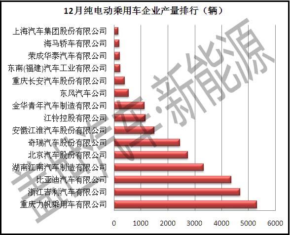 【独家】12月份纯电动乘用车产量排行